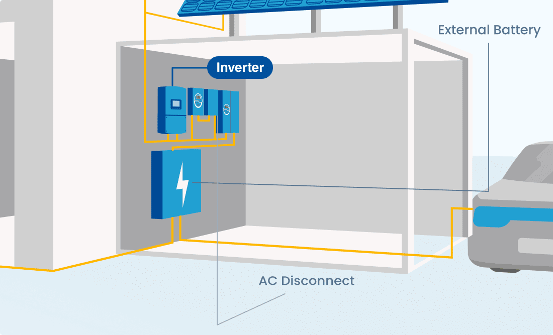 Illustration of an inverter highlighted on the exterior wall of a house next to the AC disconnect.