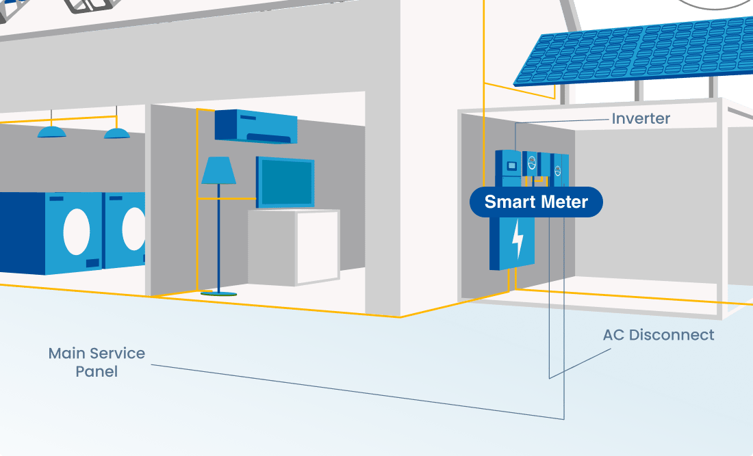 Illustration of a smart meter highlighted on the exterior wall of a house next to the inverter and AC disconnect.